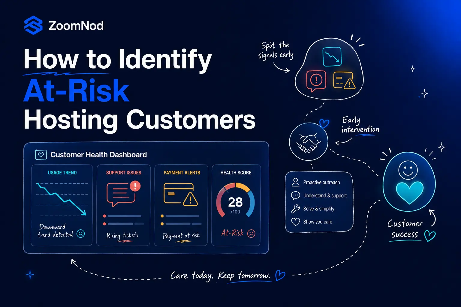 How to identify at-risk hosting customers by ZoomNod